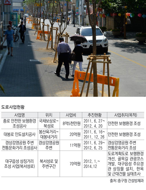 최근 새로 포장된 대구 중구 경상감영공원~중부경찰서 간 도로가 차도와 인도 구분이 없어 보행자 사고가 우려된다. 우태욱기자 woo@msnet.co.kr