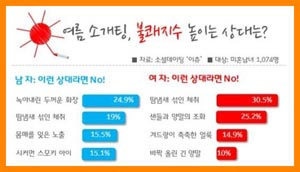 소개팅 상대 불쾌지수 1위 