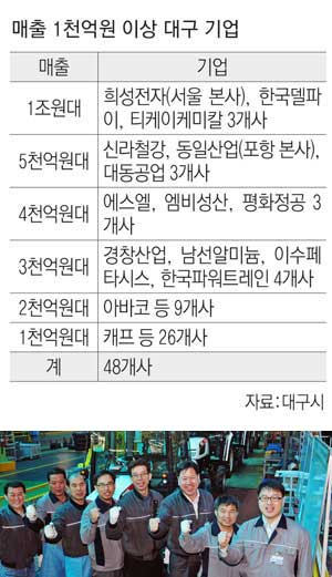 대구 중견기업군이 두터워지고 있다. 지난해 기준 매출 5천억원대 중견기업에 진입한 대동공업 직원들과 지식경제부 월드클래스 기업 선정 이후 중견기업으로 발돋움하고 있는 ㈜캐프 직원들이 파이팅을 외치고 있다. 매일신문 자료사진