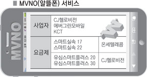 이동통신사 망을 이용하면서 요금제는 저렴한 