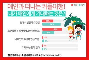 20-30대 미혼여성 64%, 