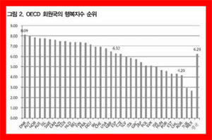 한국 행복지수 32위 OECD 34개국 중 