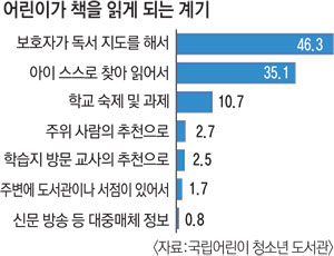 그래프=(자료:국립어린이청소년도서관)