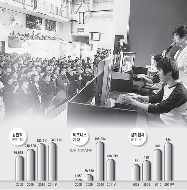 우리나라의 대표 게임축제인 