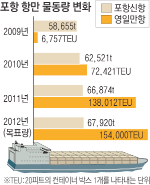 포항 영일만항은 2009년 8월 개항한 후 물동량이 점차 늘어나고 있지만, 여러 가지 문제점에 직면해 있다. 신동우기자 sdw@msnet.co.kr