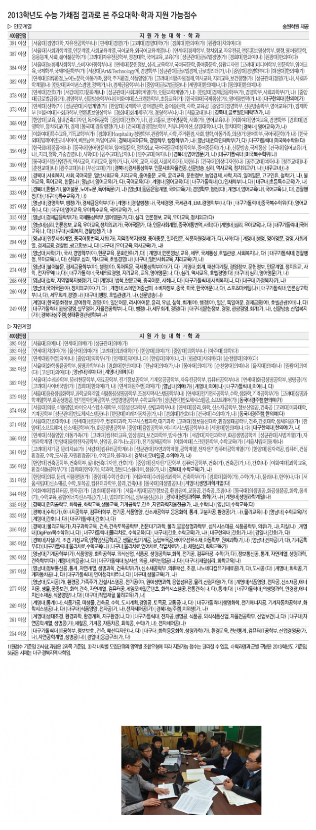 9일 대구진학지도협의회 소속 교사들이 경상여고에 모여 대구 고3 수험생들의 수능 가채점 결과를 토대로 배치기준표 작성 작업을 하고 있다. 성일권기자 sungig@msnet.co.kr