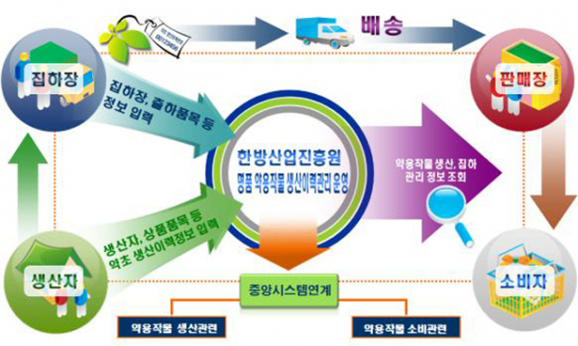 한국한방산업진흥원이 한방산업 유통정보의 체계적 확대를 통괄할 콘트롤 타워 구축에 나섰다.