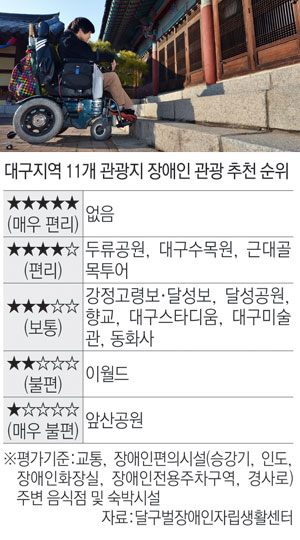 12일 전동휠체어를 타고 대구시내 한 관광지를 찾은 김시형 씨가 계단을 오르지 못해 건물 내부 관람에 불편을 겪고 있다. 김태형기자 thkim21@msnet.co.kr