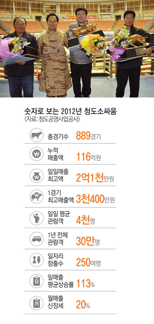 16일 열린 청도소싸움 왕중왕 결승전에서 갑, 을, 병종 우승을 차지한 우주들이 우승트로피를 들고 이중근(왼쪽 두 번째) 청도군수와 함께 기뻐하고 있다.