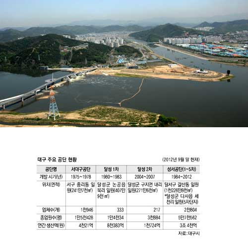 대구의 산업 지형이 신천에서 금호강으로, 다시 낙동강으로 그 축이 옮겨가고 있다. 사진은 낙동강 지류를 뒤로하고 펼쳐진 성서산업단지 항공 촬영 사진. 정운철기자 woon@msnet.co.kr