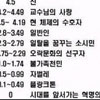 대학생들 성적표 구분 