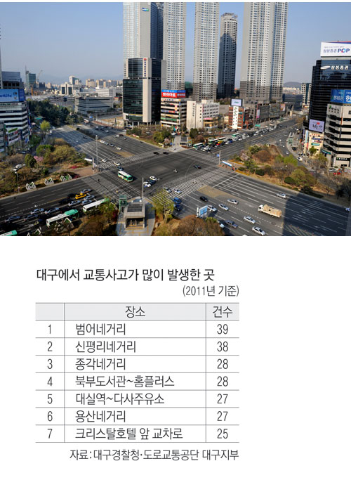 2011년 대구에서 교통사고가 가장 많이 발생했던 범어네거리.