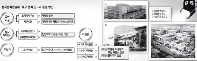 한국문화관광연구원은 9일 대구의 문화인프라 운영 방안에 대한 용역 최종 보고회를 통해 오페라하우스, 시민회관, 대구예술발전소, 방짜유기박물관 등에 대한 운영 방안을 제시했다.