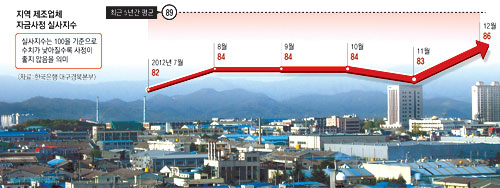 지역 제조업체 자금 조달 여건이 악화하고 있다. 경기 침체로 매출액 영업이익률이 하락한 가운데 증시 침체 등으로 외부에서 자금을 조달하는 것도 여의치 않기 때문이다. 매일신문 DB