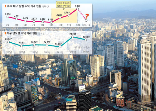 연관산업 효과가 큰 부동산 경기 위축으로 지방경제가 휘청거리고 있다. 대구 아파트 밀집지역 전경. 이채근기자 mincho@msnet.co.kr