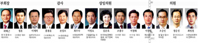 ▷부회장-곽혜근(한국광유㈜ 대표이사), 정훈(㈜우산 대표이사), 이재하(삼보모터스㈜ 대표이사), 홍종윤(㈜비에스지 대표이사) ▷감사-손상모(㈜현대화섬 대표이사), 최우각(㈜대성하이텍 대표이사), 이영호(조일알미늄㈜