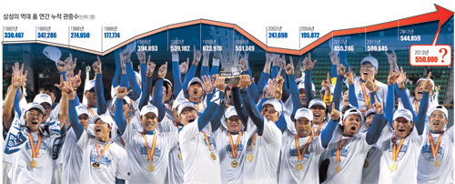 삼성 라이온즈가 올 시즌 홈 관중 목표수를 55만명으로 잡고 3년 연속 관중 50만시대에 도전한다. 프랜차이즈 스타 류중일 감독 부임과 2년 연속 정규시즌