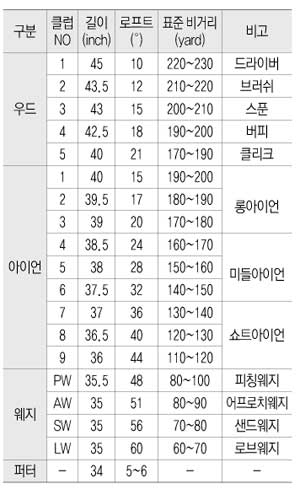 # 표설명= 제품에 따라 명칭과 각도에 약간의 차이가 있을 수 있다. P(피칭 pitching), A(어프로치 approach), S(샌드 sand), P/S, L(로브 lob) 등의 표시 대신 각도를 나타낸 제품도 많다. 일반적으로 P는 46~48도, A는 51~52도, S는 56~58도, P/S는 A와 같은 51~52도, 로브웨지로 불리는 L은 60도의 각도를 가리킨다. 위의 표에서 나타낸 것은 기준치다.