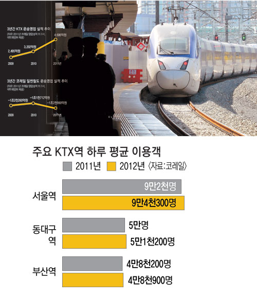 21일 오후 동대구역 플랫폼에서 승객들이 KTX 열차를 기다리고 있다. 코레일에 따르면 지난해 동대구역 KTX 이용객은 5만1천200명으로 9만4천300명을 기록한 서울역 다음을 기록하고 있다.
