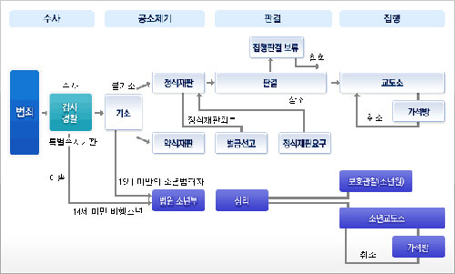 검찰 업무 흐름도