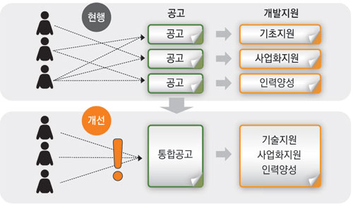 지역기업 지원 시 발생하는 병목 현상 해소를 위한 기본 시스템. 시스템 변경 전의 체계와 개선 이후 체계 변화. 산업통상자원부 제공