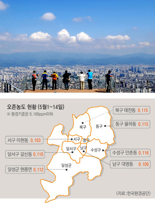 쾌적한 날씨 속에 16일 대구 하늘이 맑은 모습을 보이자 많은 시민들이 앞산전망대에 올라 팔공능선을 바라보고 있다. 우태욱기자 woo@msnet.co.kr