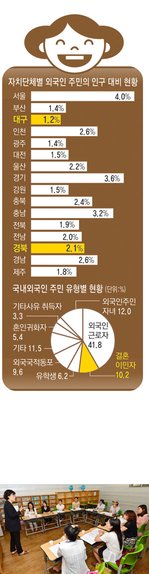 대구 성서종합사회복지관 달서다문화가족도서관의 