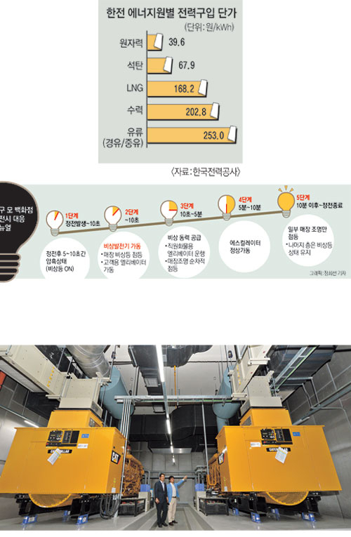 대구시내 한 대형백화점은 2천㎸A 규모의 최신형 비상발전기 2대를 보유하고 있다. 유지 관리를 위해 전문 외부기관에 관리를 위탁해 수시로 점검한다. 정운철기자 woon@msnet.co.kr