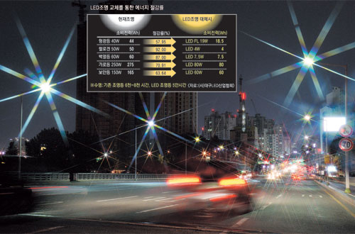LED와 CDM램프(세라믹고압방전등), 무전극램프 등 