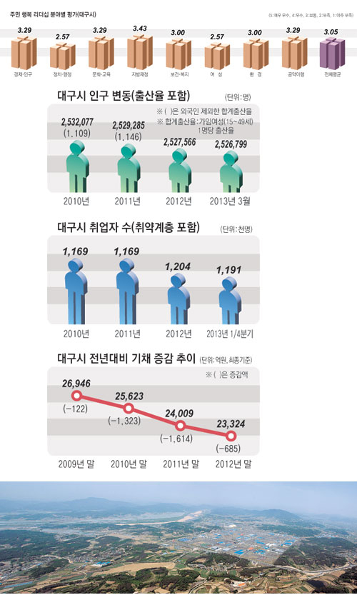 대구시는 주민행복 리더십 평가에서 \