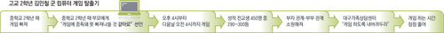 ■그래픽=고교 2학년 김민철 군 컴퓨터 게임 탈출기 중학교 2학년 때 게임 빠져→중학교 2학년 때 부모에게 