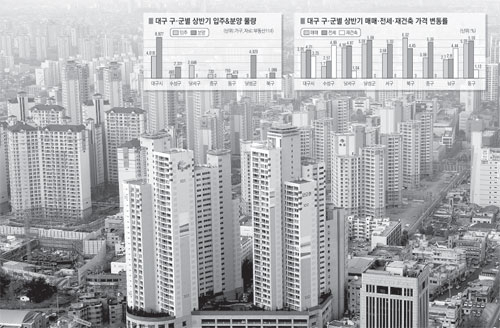 대구 부동산 시장의 상반기 거래지표가 전국에서 가장 높은 수치를 보이며 활황을 띠고 있다. 매일신문DB