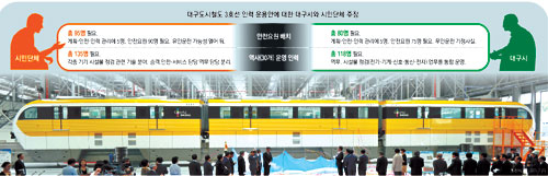 대구 도시철도 3호선 모노레일 차량 공개 행사가 열린 이달 2일 북구 동호차량기지 앞에서 대구지하철노조원과 시민단체 관계자들이 3호선 무인 운영을 반대하는 시위를 벌이고 있다. 우태욱기자 woo@msnet.co.kr