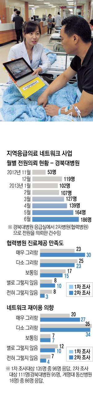 중심병원에서 협력병원으로 옮겨갈 때 이를 유도하는 역할은 전담 코디네이터 간호사가 맡는다. 이들은 병원과 환자의 의사를 확인한 뒤 이송 여부를 결정한다. 사진은 경북대병원 응급실에서 코디네이터가 환자에게 응급 치료 후 태블릿PC로 협력병원 관련 정보를 안내하는 모습. 김태형기자 thkim21@msnet.co.kr