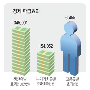 이스탄불-경주세계문화엑스포 경제적 파급효과 (자료 대외경제정책연구원)