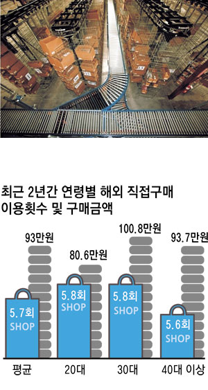 미국 캘리포니아의 한 유명 해외직송 물류 센터. 각종 상품들이 박스 포장 상태로 우리나라 등 세계 곳곳으로 배송되기를 기다리고 있다.