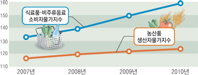 서민 식탁에 오르는 식자재들의 물가가 갈수록 급등하고 있다. 매일신문 DB