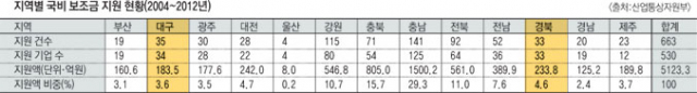 정부의 수도권 규제완화 방침이 뒷걸음질 하면서 대구경북 지역에서 조성중인 산업단지의 기업 유치 실적이 수도권과 충청