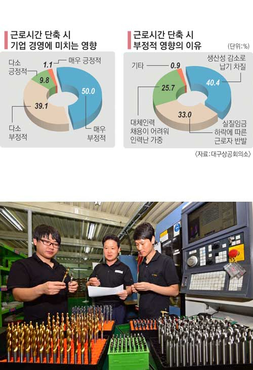정부의 주당 최대 근로시간 단축 추진에 대구경북 지역 제조업체 대부분이 기업 경쟁력 하락과 근로자의 실질임금 축소를 가져 올 것으로 보고 있다. 매일신문 DB