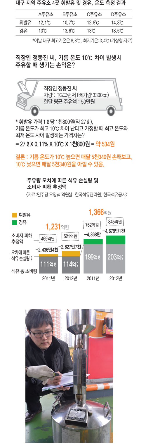 18일 대구 북구 한 주유소에서 한국석유관리원 직원이 휘발유 정량을 측정하고 있다. 성일권기자 sungig@msnet.co.kr