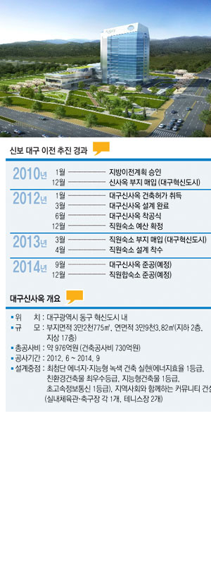 대구신서혁신도시로 이전하는 신용보증기금 신사옥 조감도.