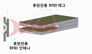 후판의 RFID 태그를 인식하는 신기술 도식 /포스코 제공