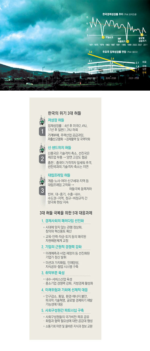 우리 경제에 먹구름이 짙게 깔리고 있다. 이미 예견된 위기이다. 해법 프로그램을 잘 짜내 위기를 극복할 수 있을지 주목된다.