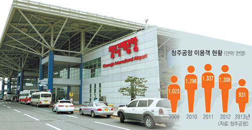 청주공항이 이용객 증가 등을 이유로 확장 사업을 추진하고 있으나 청주공항 이용객은 2011년 이후 해마다 줄고 있다.