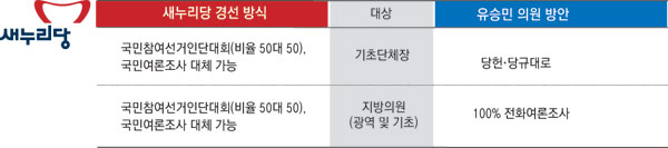 유승민 국회의원(대구 동을)이 4일 새누리당 대구시당 동구을 당원협의회에 참석해 