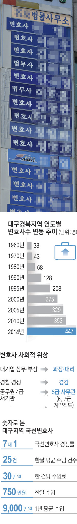 대구지방법원 인근에 있는 수많은 변호사 사무실 간판들이 변호사들의 생존을 위한 치열한 경쟁시장을 대변하고 있다. 성일권 기자 sungig@msnet.co.kr