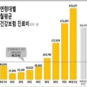 지난해 1인당 평균 진료비 1인당 102만원? 헐~ 