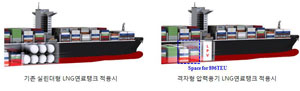1만3천TEU급 컨테이너선에 LPV(격자형 압력용기)를 적용하면 기존 실린더형 LNG연료탱크보다 896 TEU를 더 실을 수 있다. 포스코제공