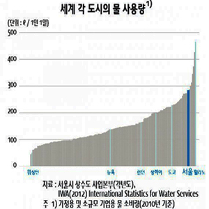 서울시민 하루 물 사용량 뉴욕, 런던, 상하이, 도쿄 보다 많아! 