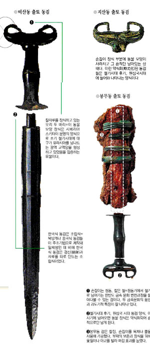 *칼자루를 장식하고 있는 오리 두 마리=이 동물 모양 장식은 시베리아 스키타이 문명의 양식으로 초기 철기시대에 대구가 유라시아를 넘나드는 광역 교역망을 형성하고 있었음을 입증하는 유물이다. *한국식 동검은 조립식=북방계나 중국식 동검들이 주조(鑄造)기법으로 제작돼 일체형인 데 비해 한국식 동검은 검신(劍身)과 자루를 따로 만드는 조립식이었다. *안테나식동검=스키토-시베리아 양식의 동검들엔 칼끝을 둥글게 말아 올리는 안테나식 양식이 많이 나타나고 있다. 스키토-시베리아인들은 이 안테나 위에 동물 모양 장식을 달기 시작했다. *지산동 출토 안테나식동검=손잡이 장식 부분에 동물 모양이 사라지고 그 흔적만 남아있는 상태다. 이런 약식화(略式化)된 동검들은 철기시대 후기, 원삼국시대에 들어와 나타나는 양식이다. *봉무동 출토 안테나검 손잡이는 청동, 칼은 철=청동기에서 철기로 넘어가는 한반도 금속 문화 변천 과정을 들여다볼 수 있는 검이다. 두 금속문화의 융합과 과도기적 특징이 잘 나타나 있다. *동물 모양이 없네=역시 철기시대 후기, 원삼국시대 양식으로 이 시기에 넘어오면 동물 장식은 약식화되어 흔적으로만 남게 된다. *칠초(漆＆#38808;)검=봉무동 검은 칼집, 손잡이를 목재나 뿔을 사용해 가공했다. 부재의 보존과 장식을 위해 옻칠이나 아교를 발라 마감 효과를 높였다.